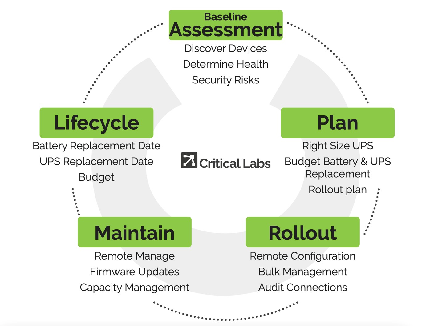 UPS Lifecycle